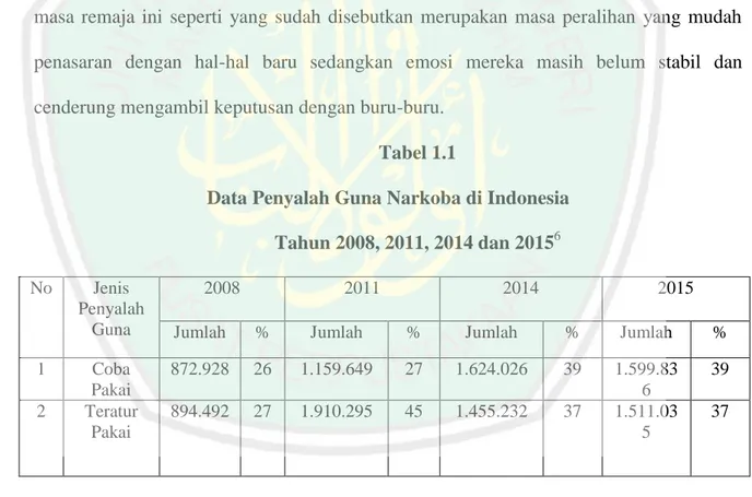 Tabel 1.1                                                                                                                           Data Penyalah Guna Narkoba di Indonesia 