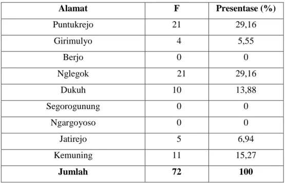 Tabel 6 Daerah Asal Buruh Karet 