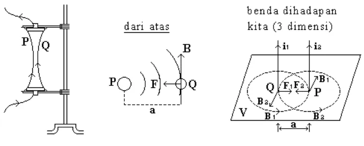 gambar :Besar Gaya Lorentz.
