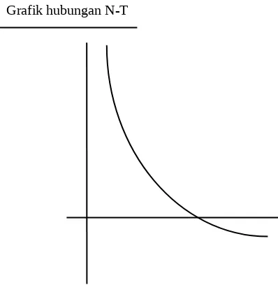 Grafik hubungan N-T