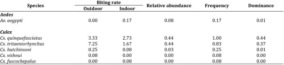 Table 2. Density, Relative Abundance, Frequency, and Dominance of LF Mosquito Vectors Collected from Padamulya and Sukamaju Village from September–October 2013 