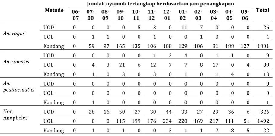 Tabel 1.  Nyamuk Anopheles spp. Tertangkap Per Jam di Desa Muara Emil Kecamatan Tanjung Agung 