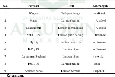 Tabel 4.1. Hasil Uji Fitokimia Ekstrak n-Heksana Kalus Alpukat  