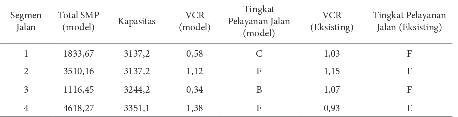 Tabel 3. Perhitungan Perubahan VCR dan Tingkat Pelayanan Jalan Berdasarkan RDTR