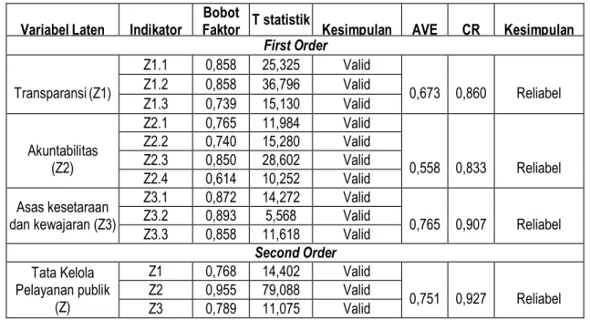 Tabel  diatas  merupakan  rekapitulasi  hasil  bobot faktor second order dan first order variabel Tata  Kelola  Pelayanan  Publik  (Z)    lebih  besar  dari  0,50