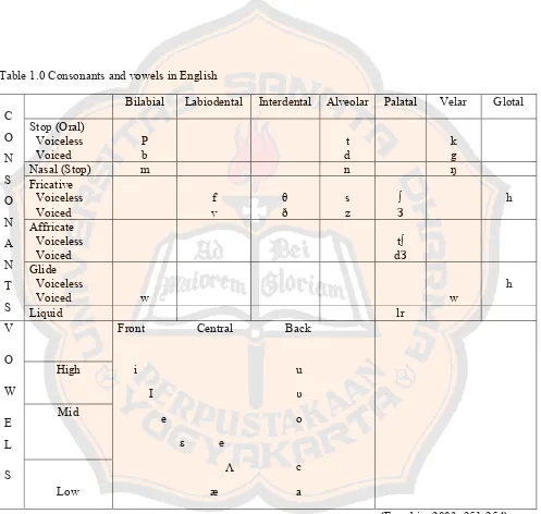 Table 1.0 Consonants and vowels in English 