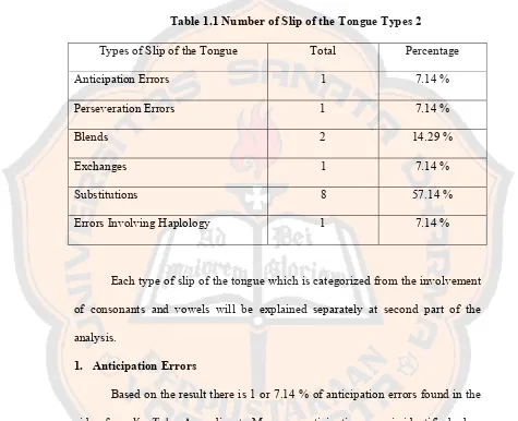 Table 1.1 Number of Slip of the Tongue Types 2 