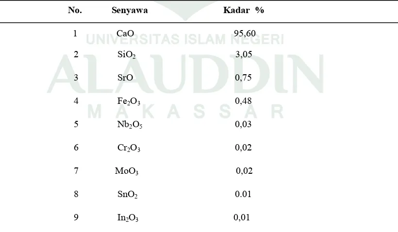 Tabel 4.1 Komposisi kimia serbuk cangkang keong mas dengan kalsinasi 900 OC