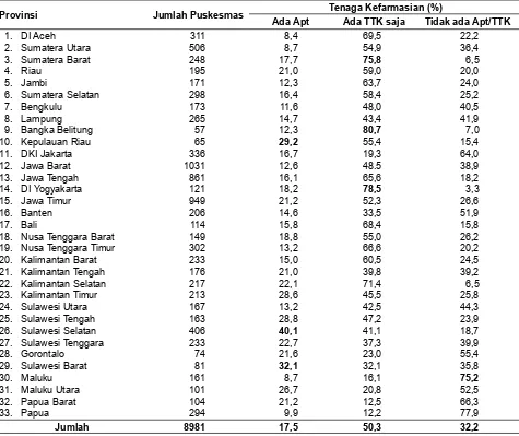 Tabel 1. Proﬁ l Ketersediaan Tenaga Kefarmasian Berdasarkan Provinsi, Rifaskes 2011