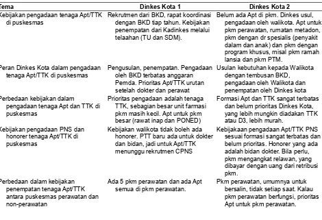 Tabel 5. Penyusunan LP-LPO Berdasarkan Ketersediaan Tenaga Kefarmasian, Rifaskes 2011