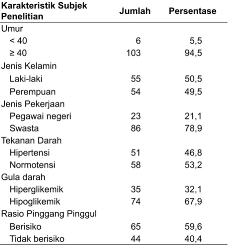 Tabel 1. Karakteristik Subjek Penelitian