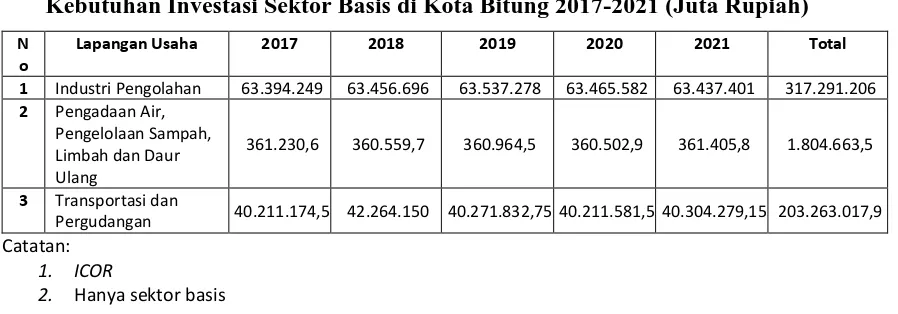 Tabel 4. Kebutuhan Investasi Sektor Basis di Kota Bitung 2017-2021 (Juta Rupiah) 