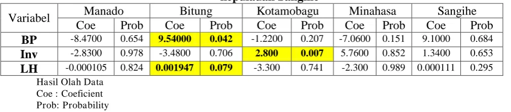 Tabel 6 Perbandingan Nilai Regresi Persamaan BP, Inv dan LH terhadap PE di 
