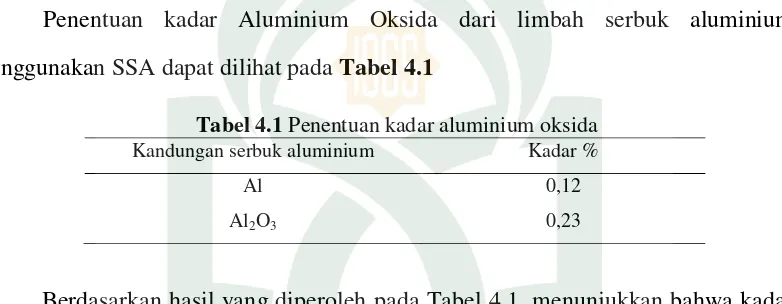 Tabel 4.1 Penentuan kadar aluminium oksida  