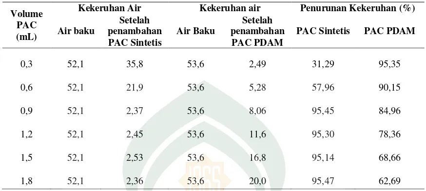 Tabel 4.3 Data hasil penurunan kekeruhan dengan menggunakan koagulan PAC sintetis dan PAC PDAM 