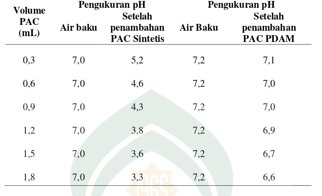 Tabel 4.5 Pencirian PAC Sintetis 