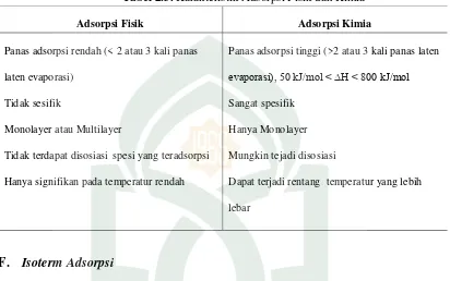 Tabel 2.3. Karakteristik Adsorpsi Fisik dan Kimia 