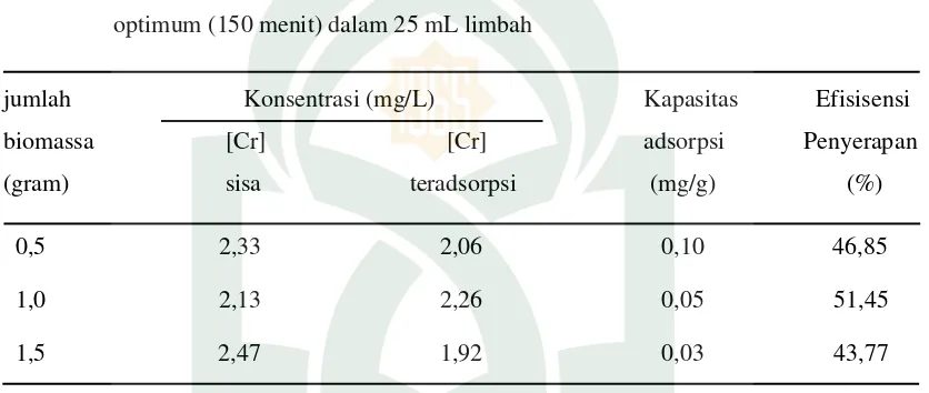 Table 4.2. menunjukkan adsorptivitas biomassa daun eceng gondok terhadap 