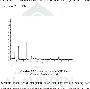 Gambar 2.5 Contoh Hasil Analis XRD Zeolit (Sumber: Fuadi, dkk., 2014) 
