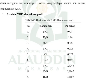Tabel 4.1 Hasil analisis XRF Abu sekam padi 