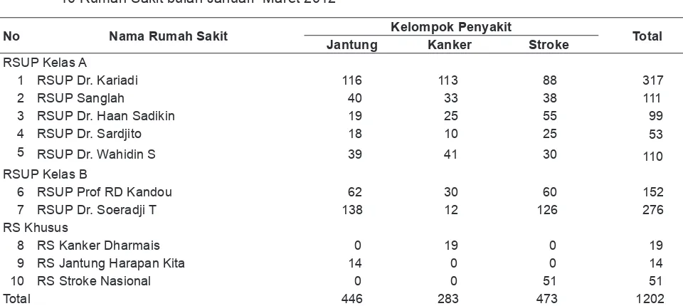 Gambar 1. Proporsi penderita penyakit katastropik menurut Kelas RS Januari s/d Maret 2012 (dalam %)