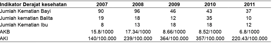 Tabel 1. Derajat Kesehatan TTU tahun 2007–2011