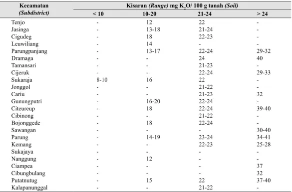 Tabel 7. Luas lahan sayuran berdasarkan status hara P (Land area of vegetable based on P  nutrient status) Status hara P (P nutrient status) Kadar P 2 O 5  ekstrak HCl 25% (HCl 25% extract P2O5 content)  mg/100 g tanah (soil)