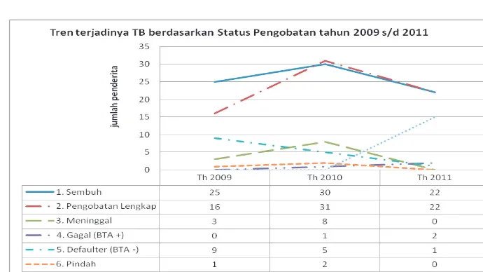 Grafik 5 menunjukkan bahwa penderita TB 