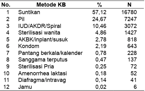 Tabel 1. Distribusi metode KB yang digunakan WUS dan atau pasangannya (N = 29.375)