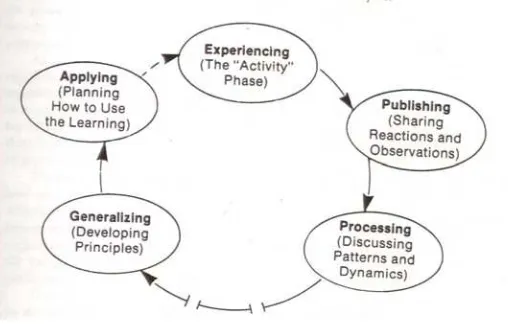 Gambar 1. Siklus pembelajaran eksperiensial
