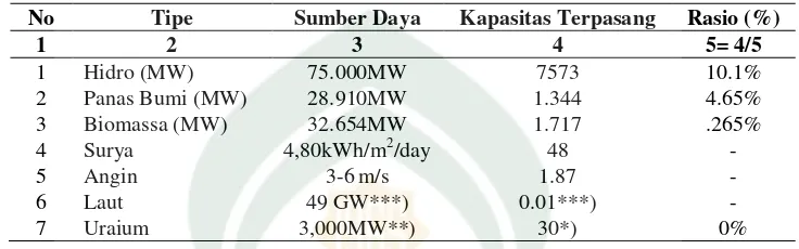Tabel 2.1 Sumber Daya Energi Baru Terbarukan (Outlook Energi 2014) 
