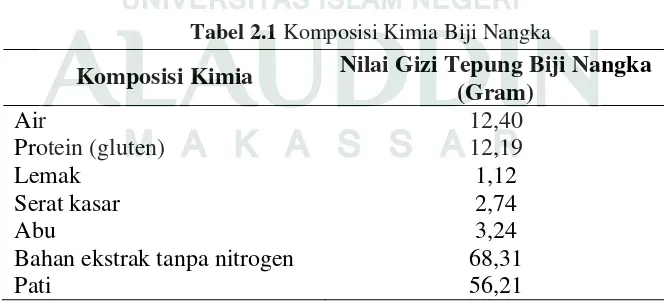 Tabel 2.1 Komposisi Kimia Biji Nangka 