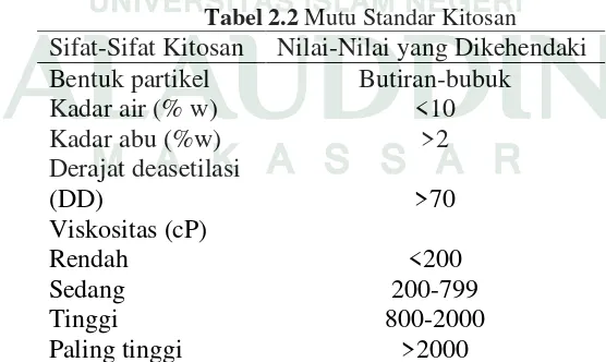 Tabel 2.2 Mutu Standar Kitosan 