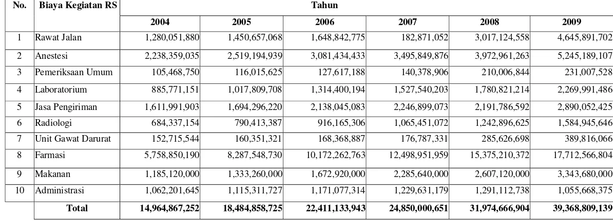 Tabel 3.7 Biaya Kegiatan Rumah Sakit (2004-2009) 