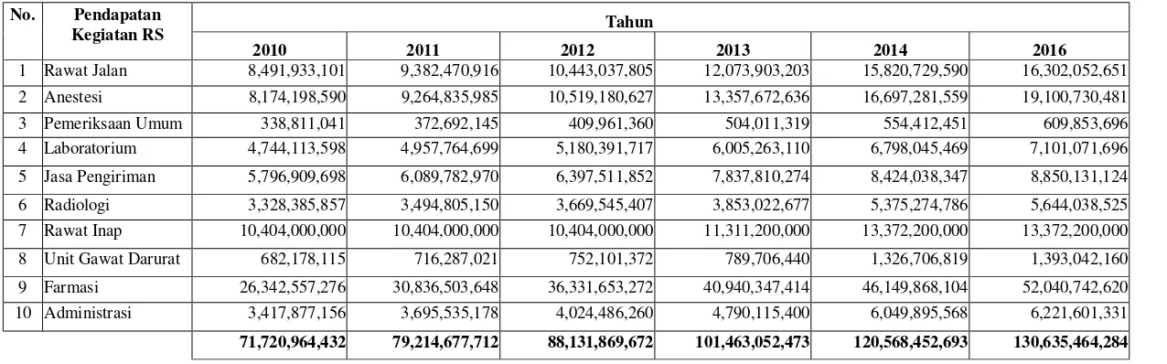 Tabel 3.10 (Lanjutan) Pendapatan Kegiatan Rumah Sakit (2010-2015) 