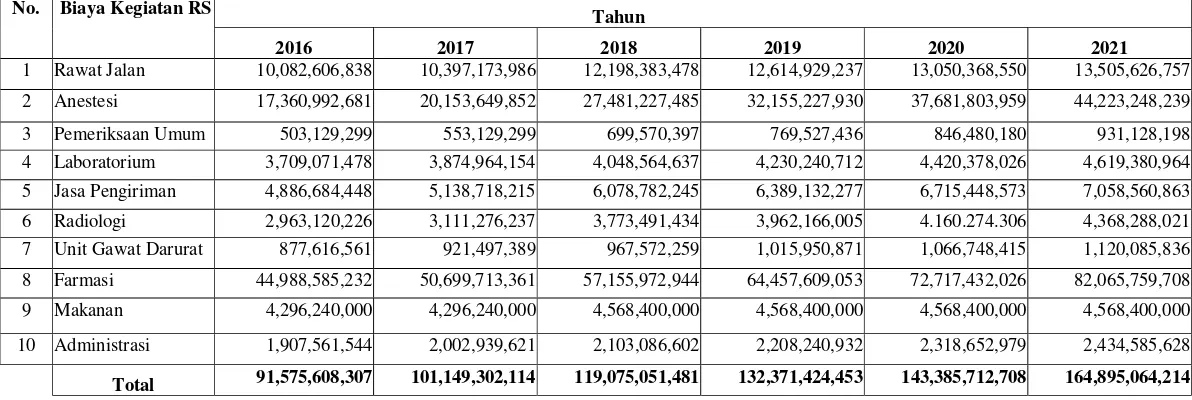 Tabel 3.7 (Lanjutan) Biaya Kegiatan Rumah Sakit (2016-2021) 
