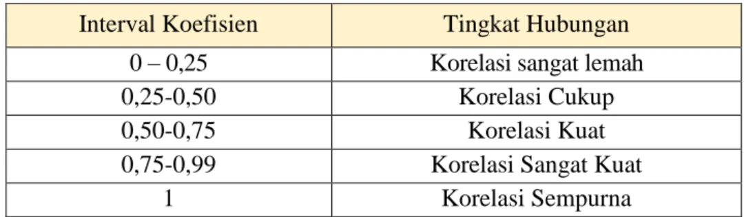 Tabel 3. 4 Interval Korelasi Koefisien 