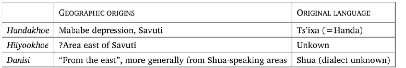 Table 1: Ethnic composition of the Ts’ixa speech community 