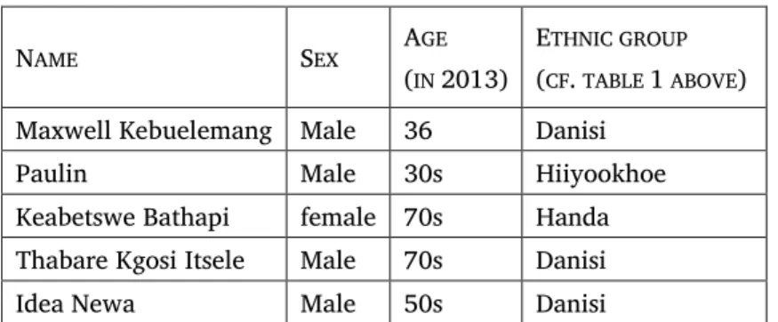 Table 5: Speakers who provided textual data used in this study 