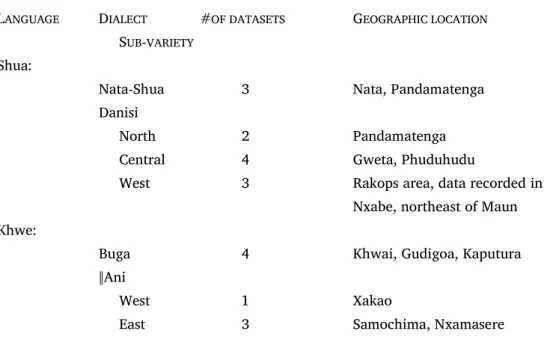 Table 6: Datasets recorded during a survey in May 2013 (McGregor &amp; Fehn, field notes)   L ANGUAGE D IALECT    # OF DATASETS     G EOGRAPHIC LOCATION