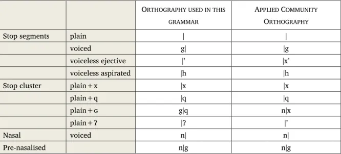Table 9: Click accompaniments as represented in the orthography used in this grammar and the  Applied Community Orthography, exemplified by the dental click and its accompaniments 
