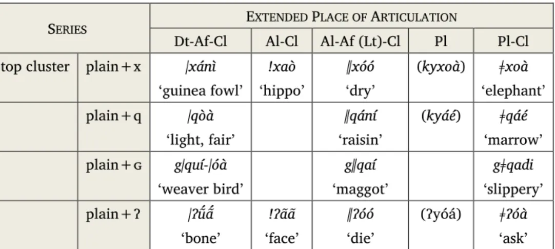 Table 20: Stop clusters in Ts’ixa 