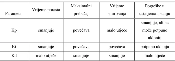 Tablica 3.  Utjecaji pojedinih parametara PID regulatora 
