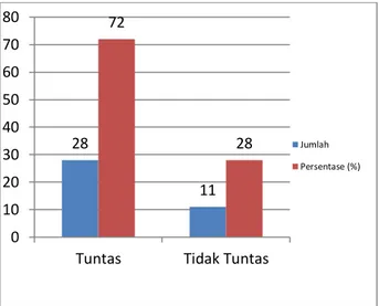 Tabel 5 Distribusi Frekuensi Hasil Evaluasi Siswa  Pada Siklus I 