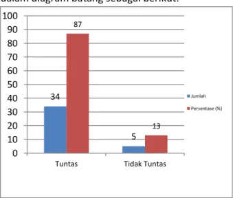 Diagram 11 Hasil Ketuntasan Belajar Siklus II  Diagram  diatas  menunjukkan  bahwa  terjadi  peningkatan  rata-rata  hasil  dari  rata-rata  siklus  I  75,38  menjadi  rata-rata  81,28