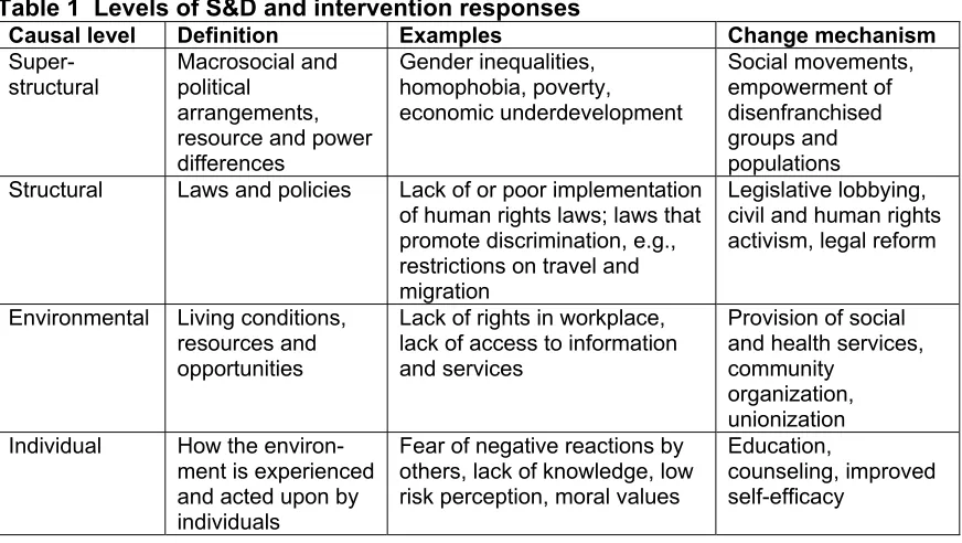 Table 1  Levels of S&D and intervention responses   