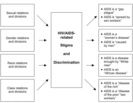 Figure 1  The link between HIV/AIDS and pre-existing sources of S&D  