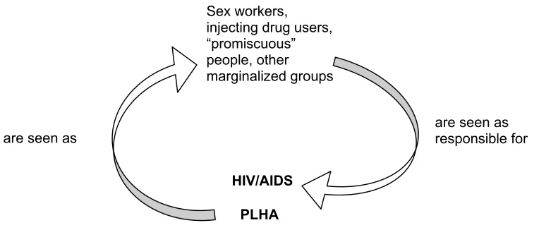 Figure 2  The vicious circle of S&D  