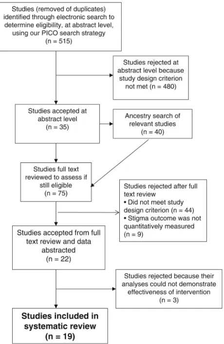 Fig. 1.Selection process for studies included in systematic review