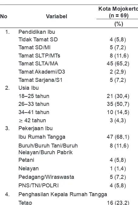 Tabel 1. Karakteristik Ibu Hamil di Kota Mojokerto, tahun 2011